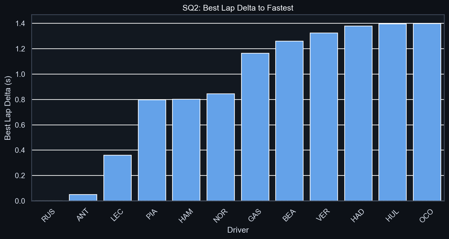 SQ2 Best Lap Delta to Fastest