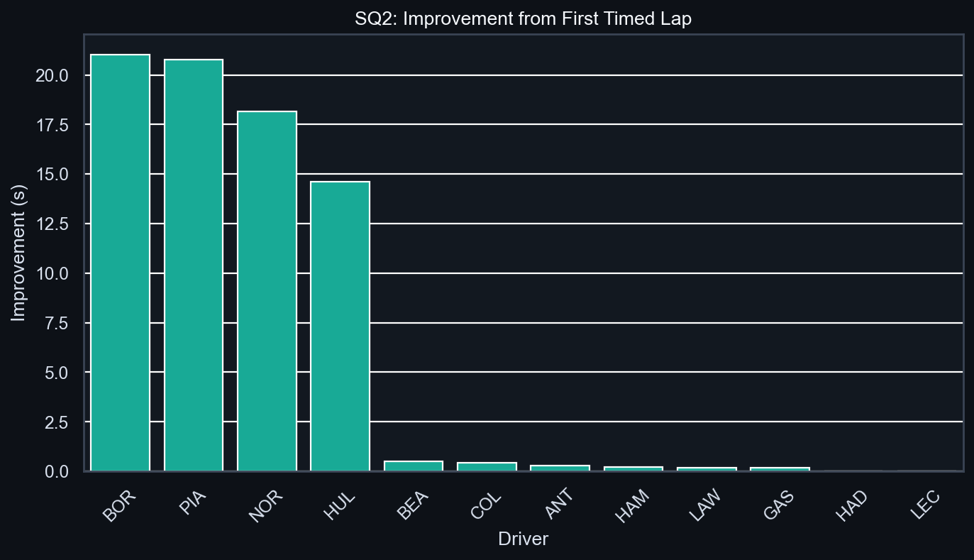 SQ2 Improvement Analysis