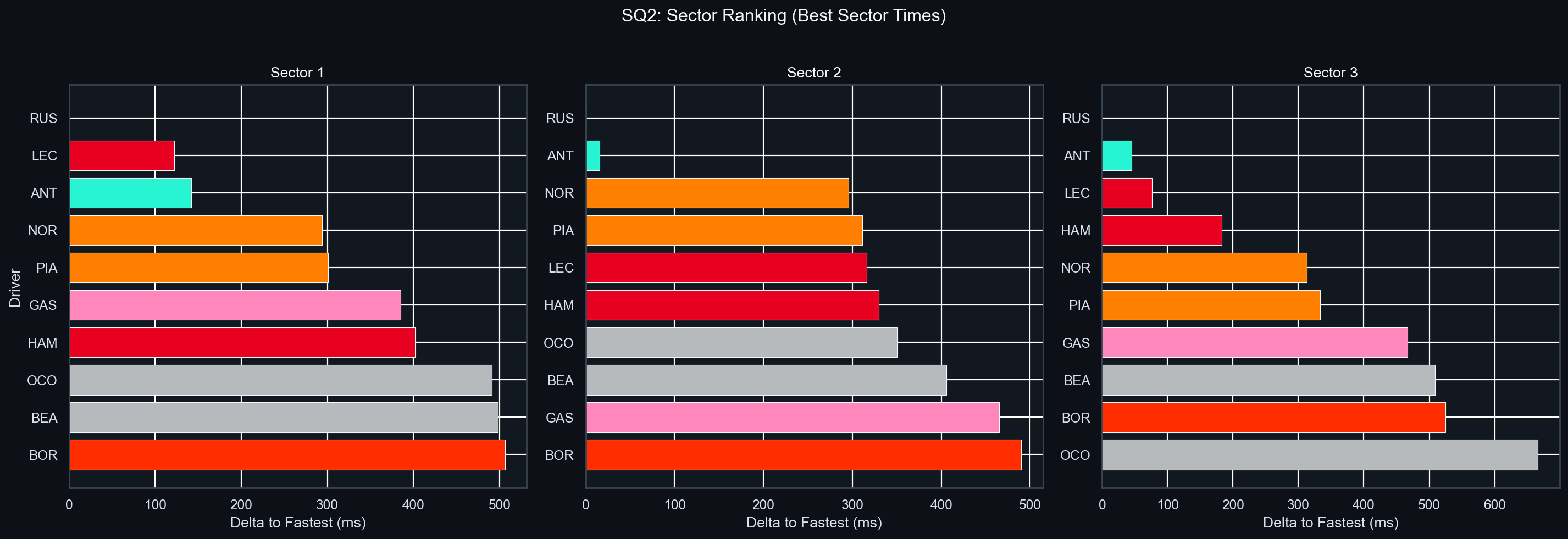SQ2 Sector Delta Comparison