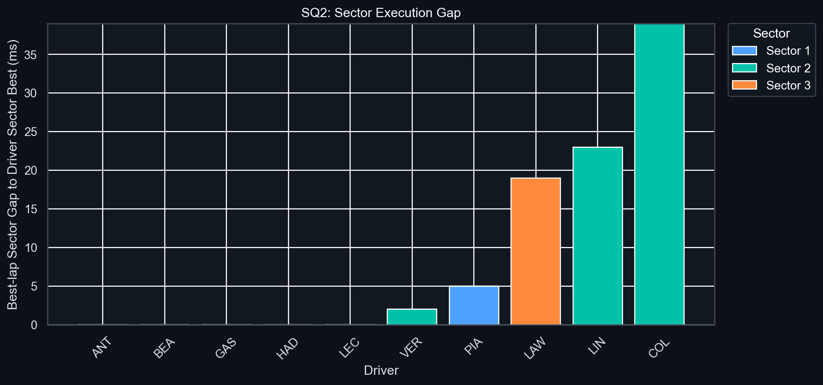 SQ2 Sector Execution Gap