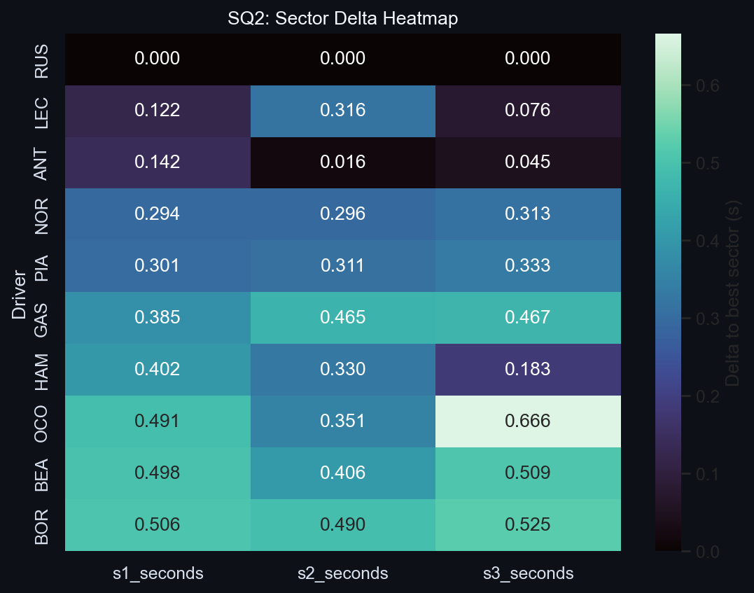SQ2 Sector Delta Heatmap