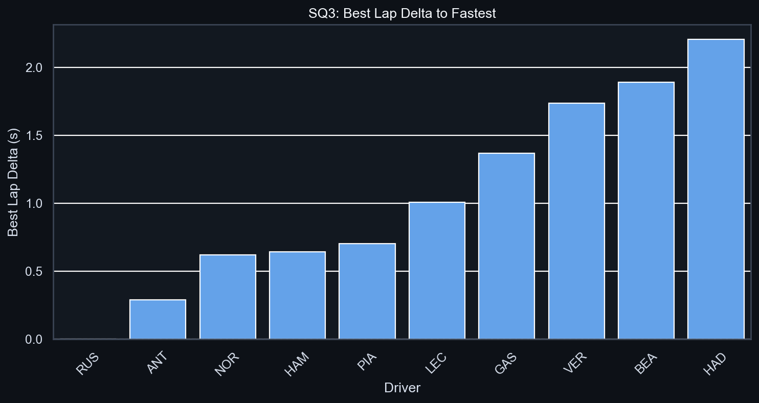 SQ3 Best Lap Delta to Fastest