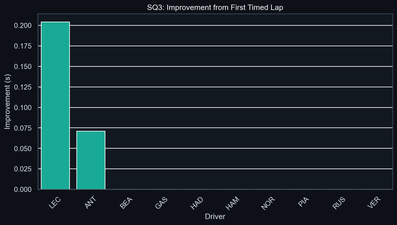 SQ3 Improvement Analysis