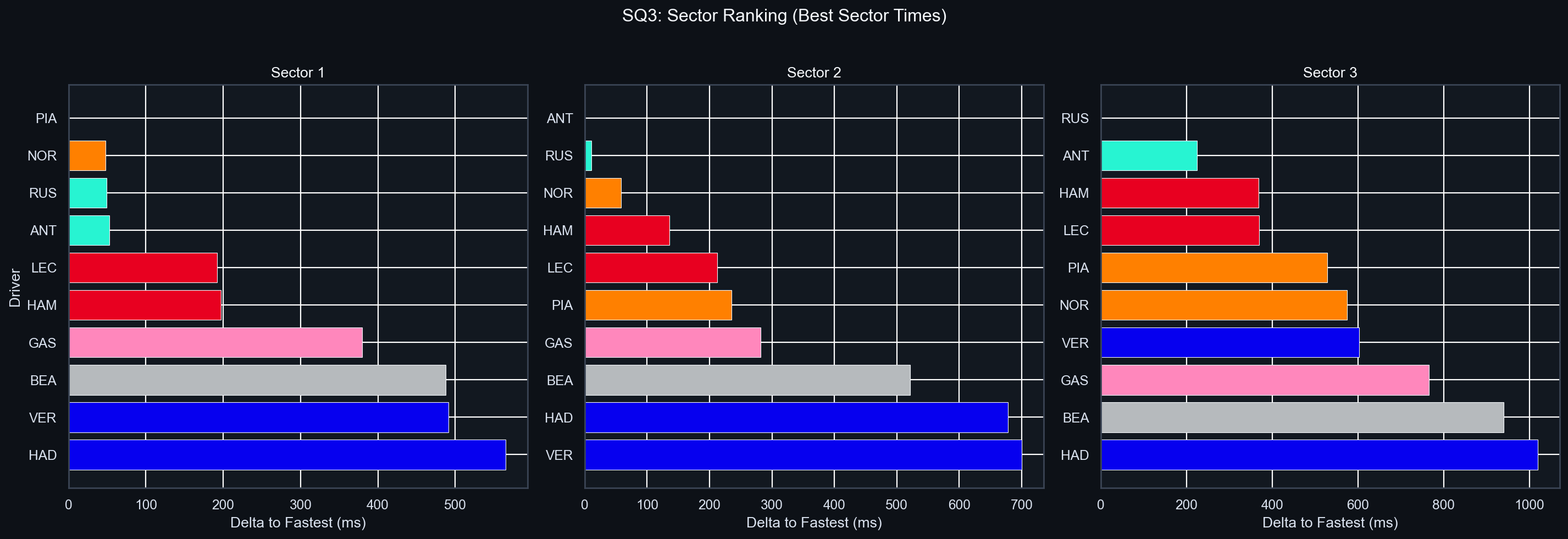 SQ3 Sector Delta Comparison