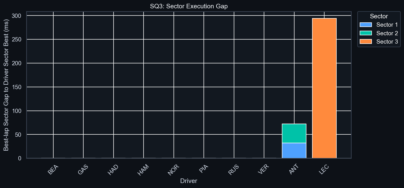 SQ3 Sector Execution Gap