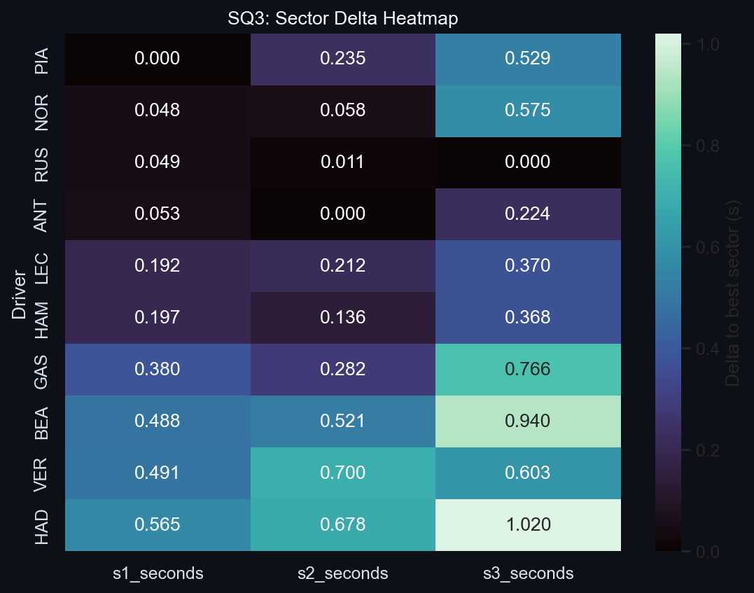 SQ3 Sector Delta Heatmap