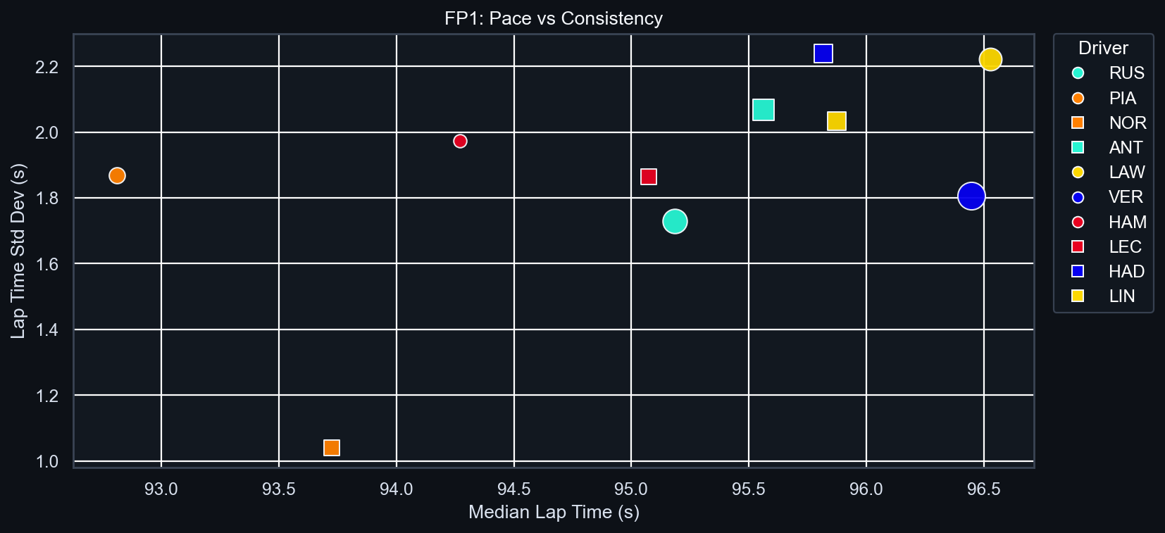 FP1 Pace vs Consistency