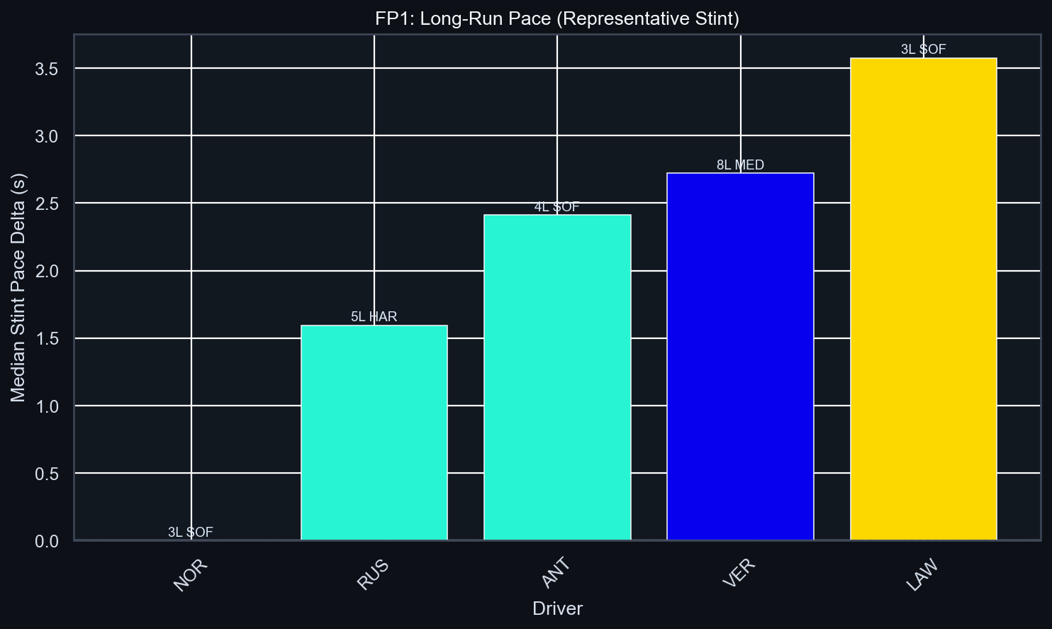 FP1 Long-Run Pace