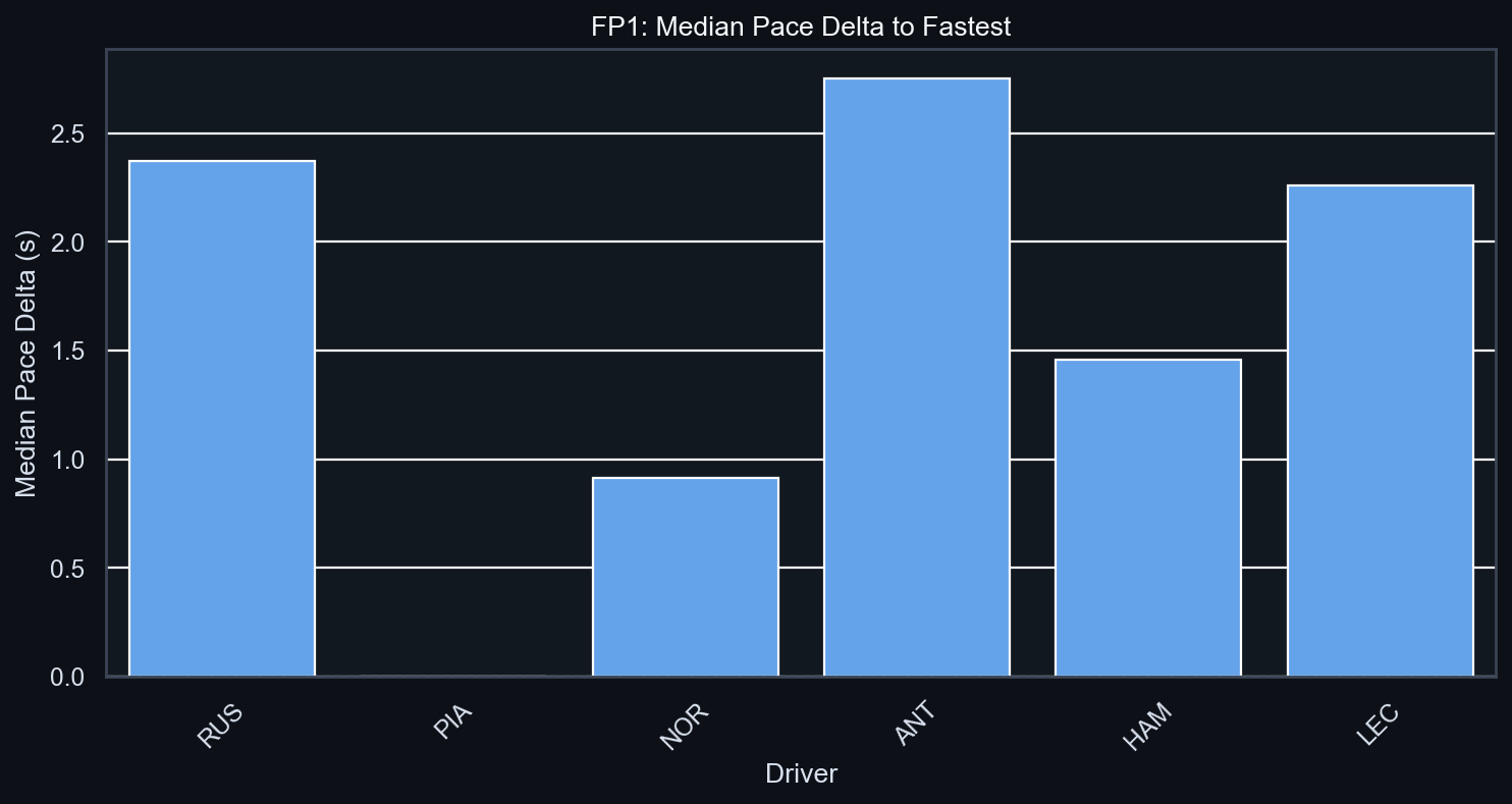 FP1 Median Pace Delta to Fastest