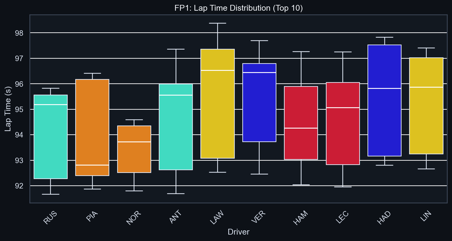 FP1 Pace Distribution