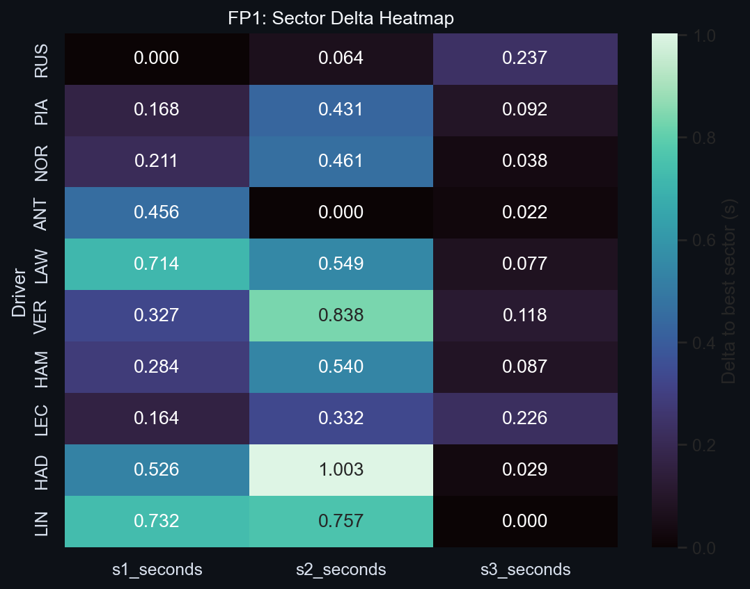FP1 Sector Delta Heatmap