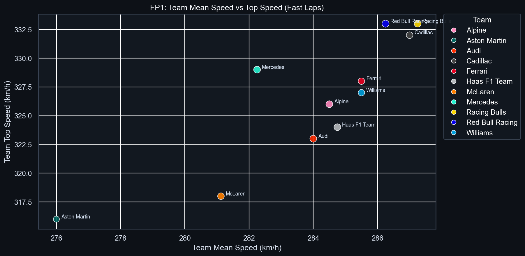 FP1 Team Mean vs Top Speed