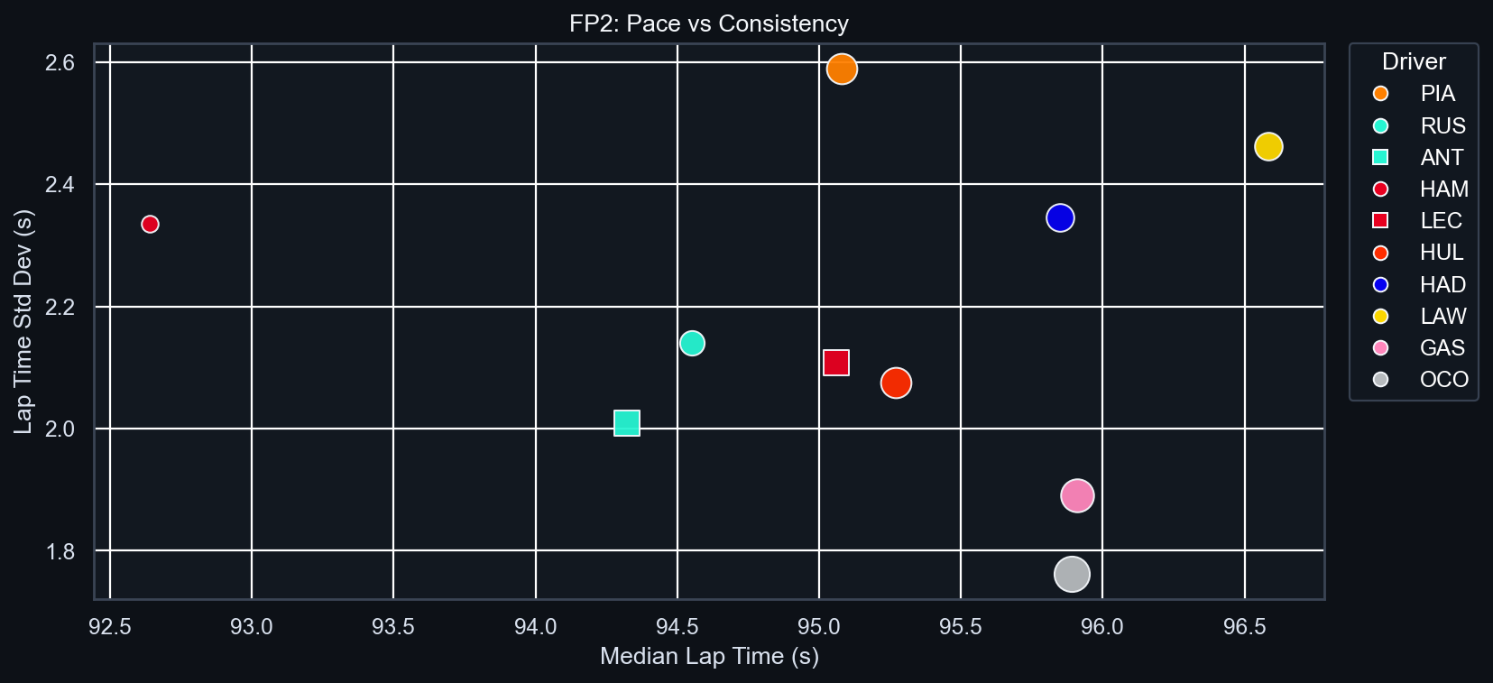 FP2 Pace vs Consistency