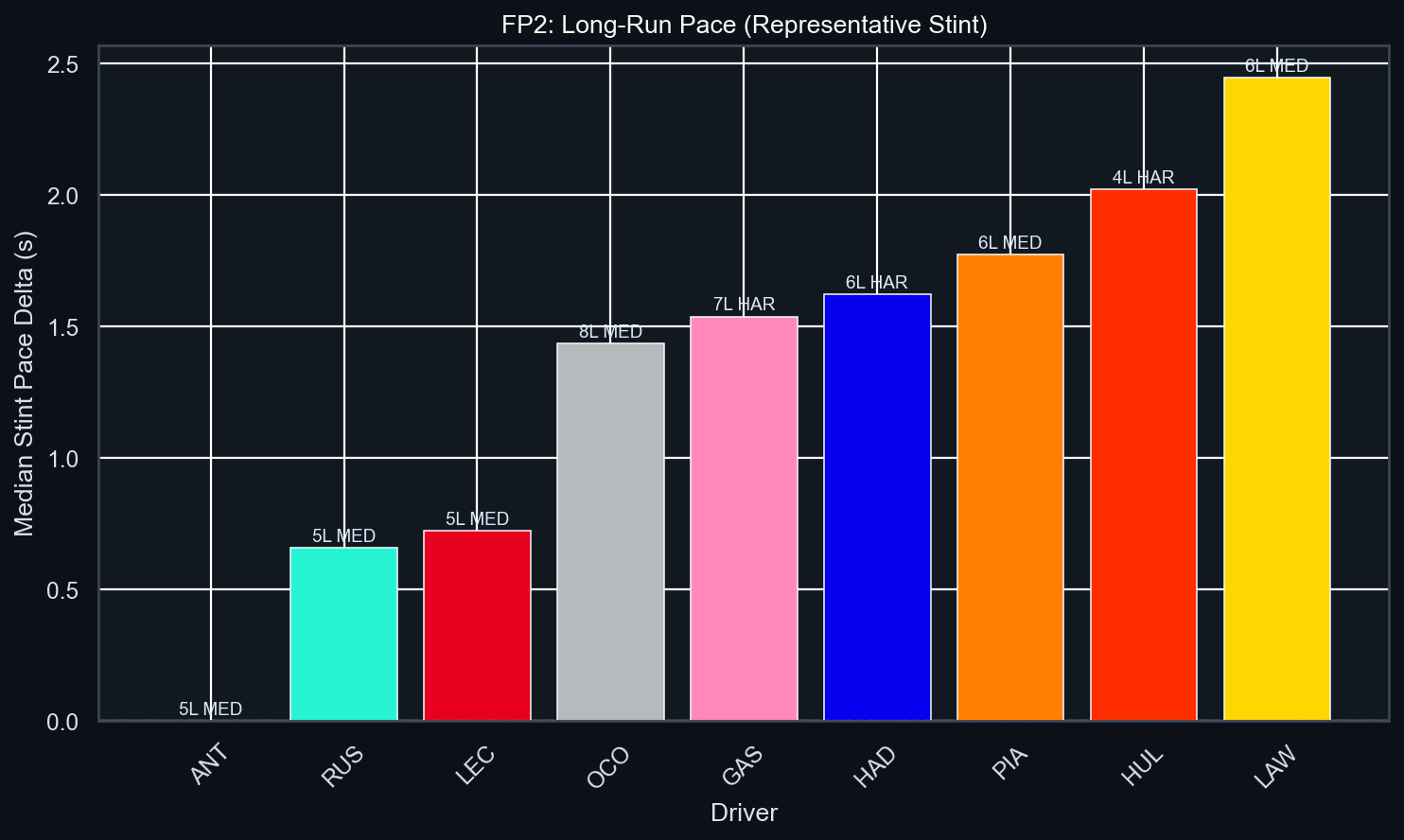 FP2 Long-Run Pace