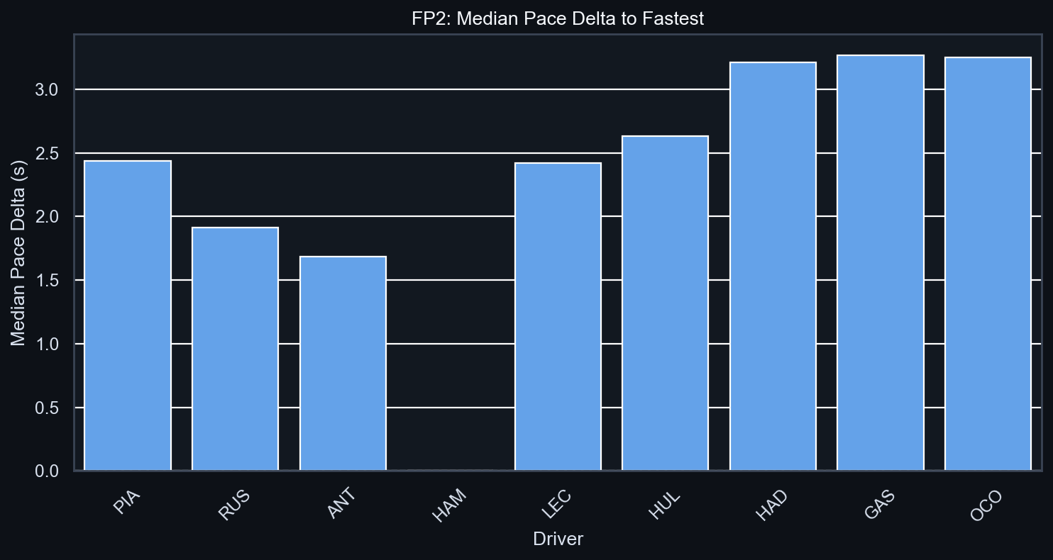 FP2 Median Pace Delta to Fastest
