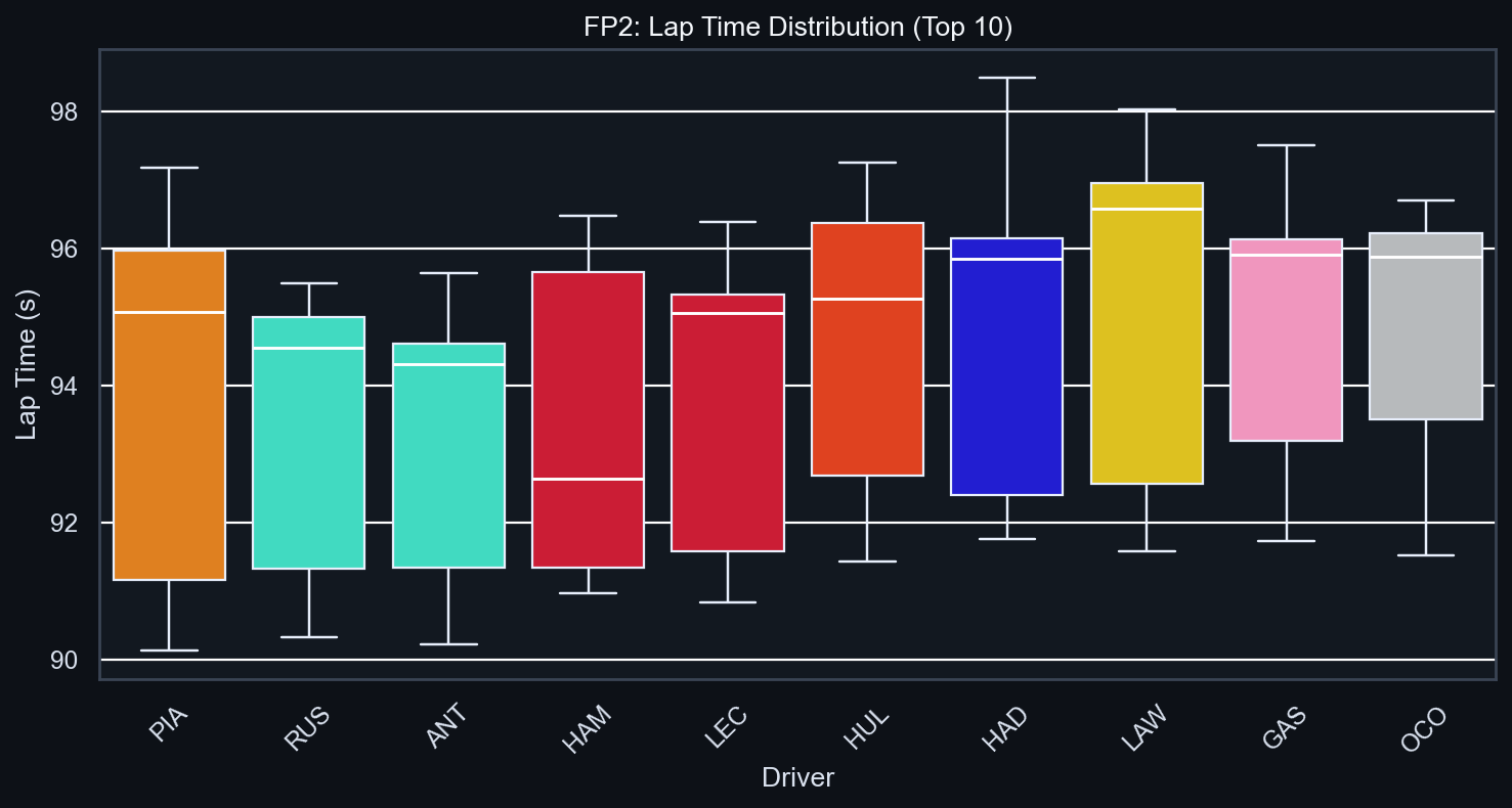 FP2 Pace Distribution