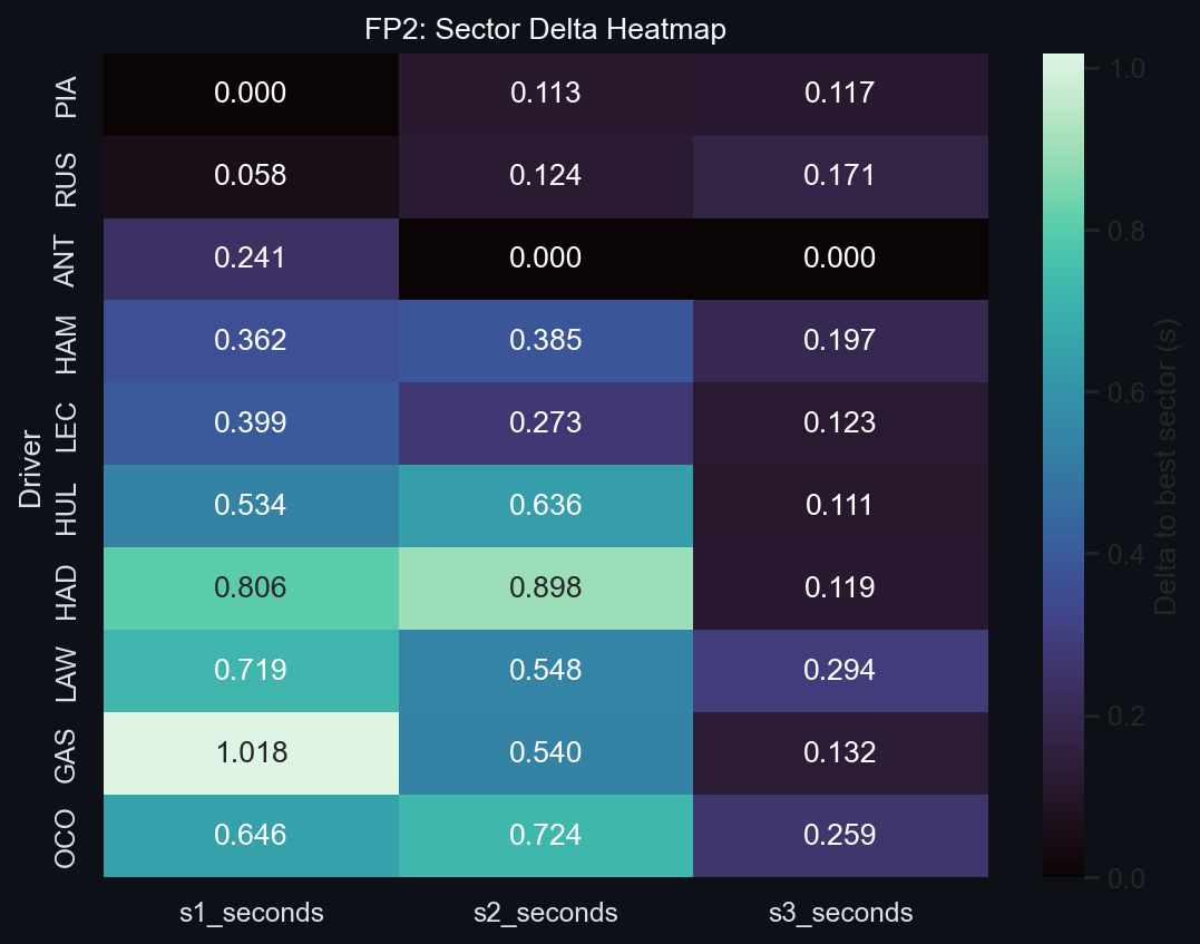 FP2 Sector Delta Heatmap