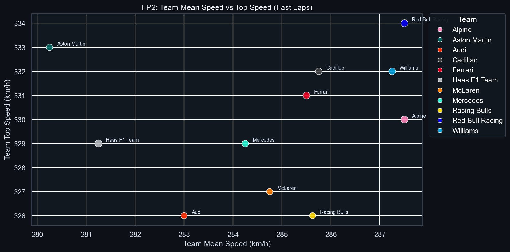 FP2 Team Mean vs Top Speed