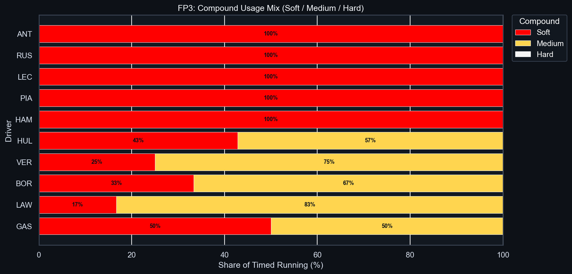 FP3 Compound Usage Mix