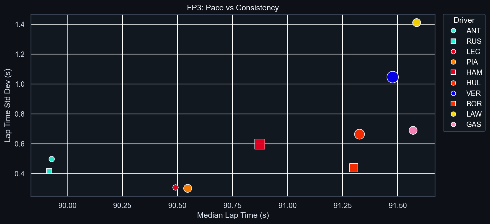 FP3 Pace vs Consistency