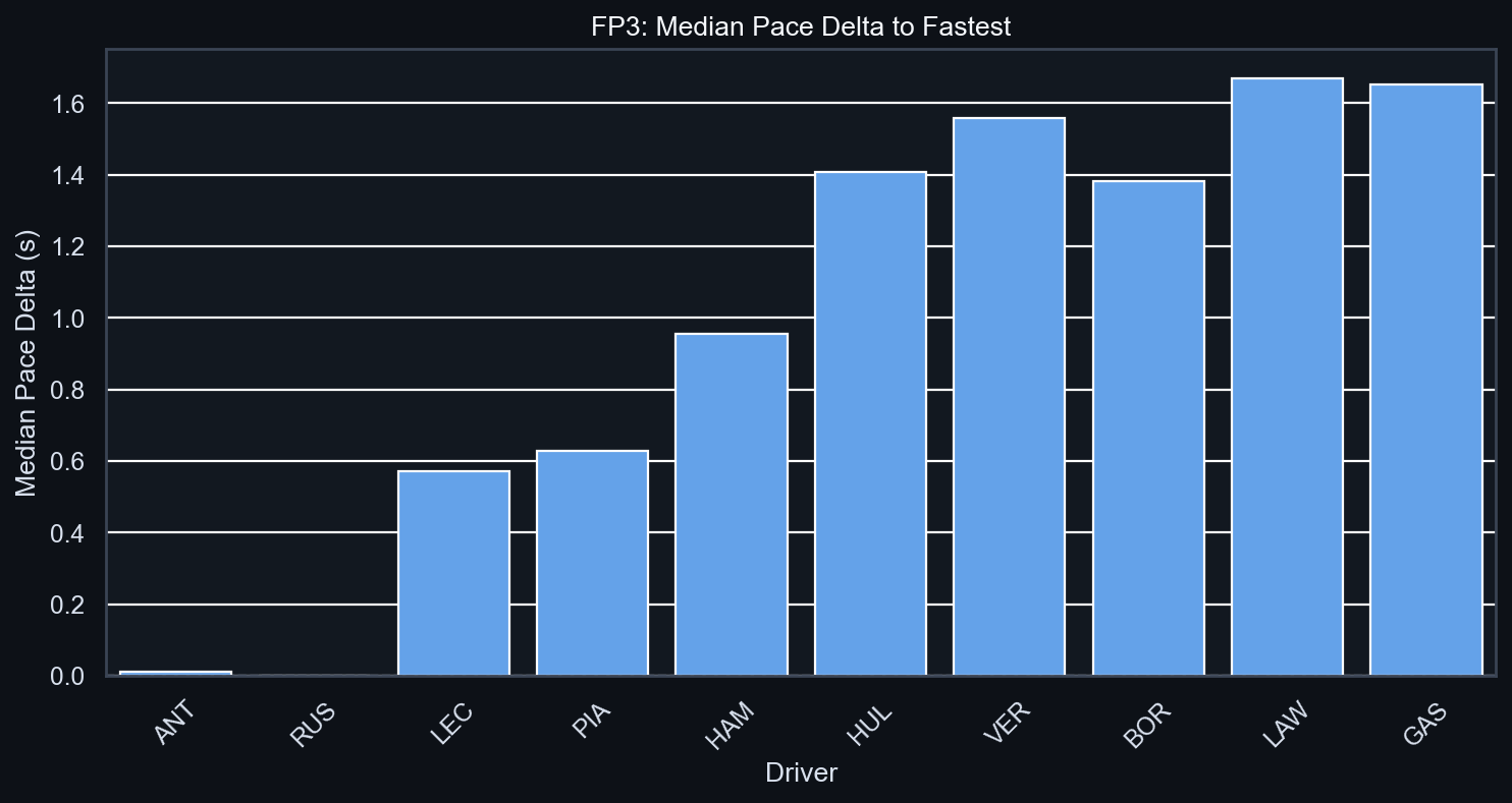 FP3 Median Pace Delta to Fastest