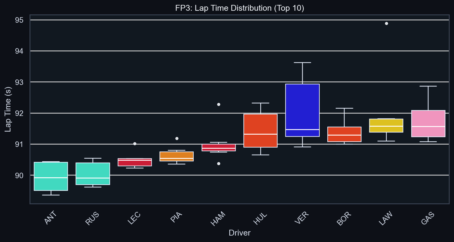 FP3 Pace Distribution