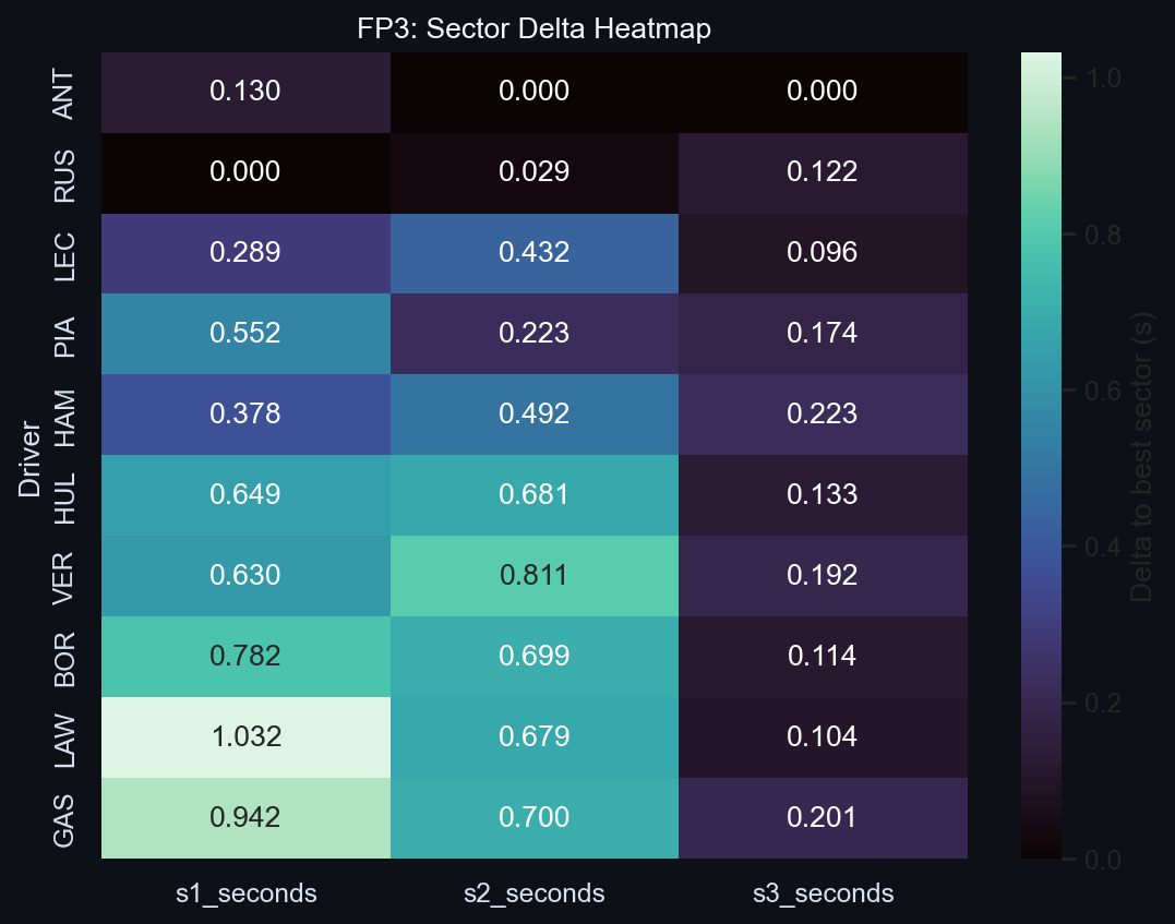 FP3 Sector Delta Heatmap