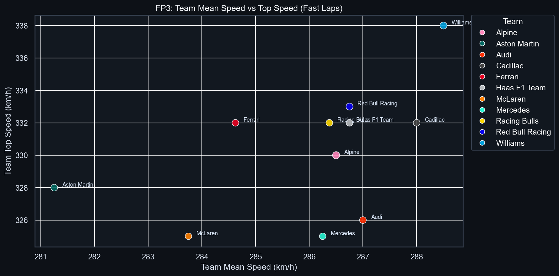 FP3 Team Mean vs Top Speed