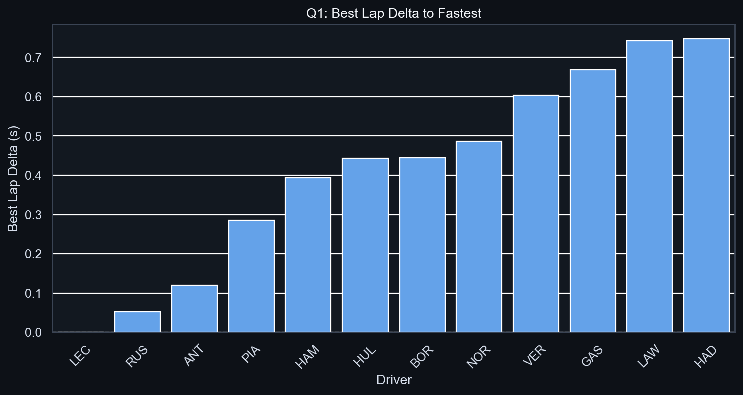 Q1 Best Lap Delta to Fastest