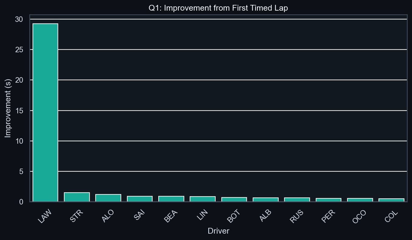 Q1 Improvement Analysis