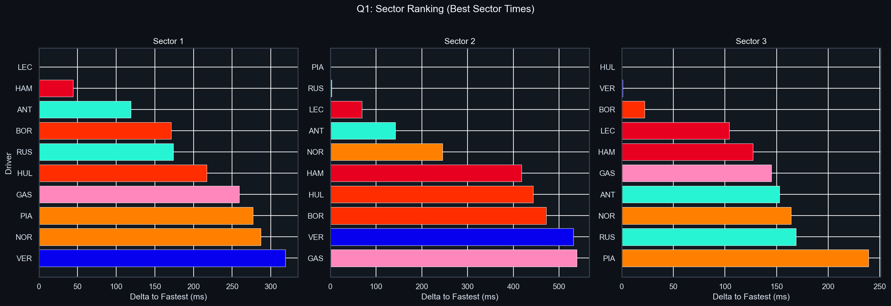 Q1 Sector Delta Comparison