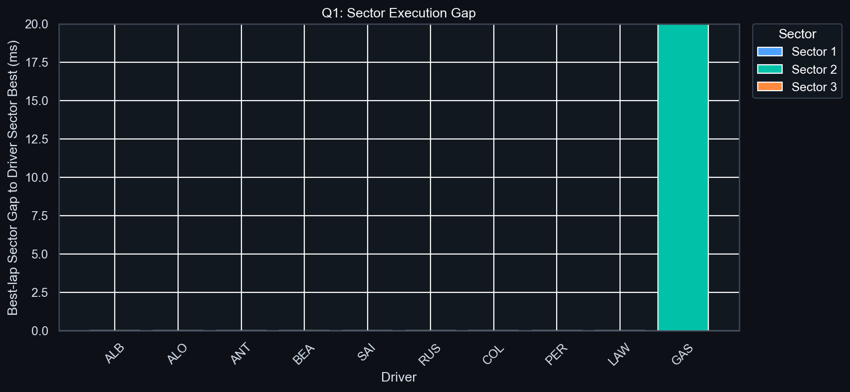 Q1 Sector Execution Gap