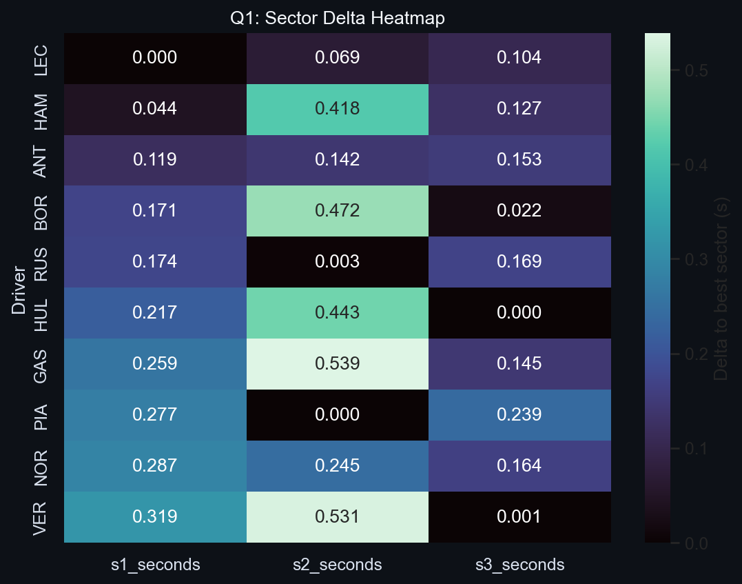 Q1 Sector Delta Heatmap