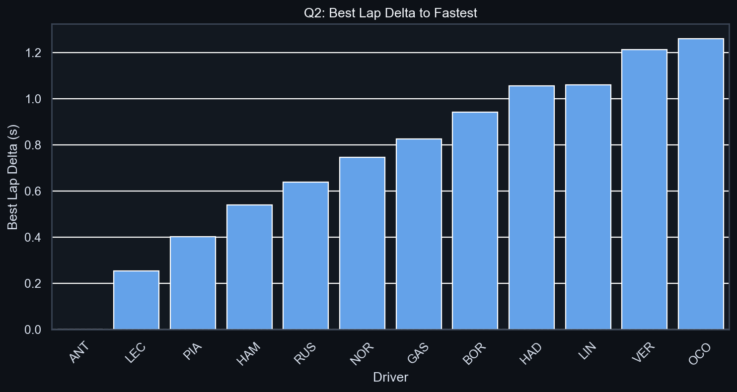 Q2 Best Lap Delta to Fastest