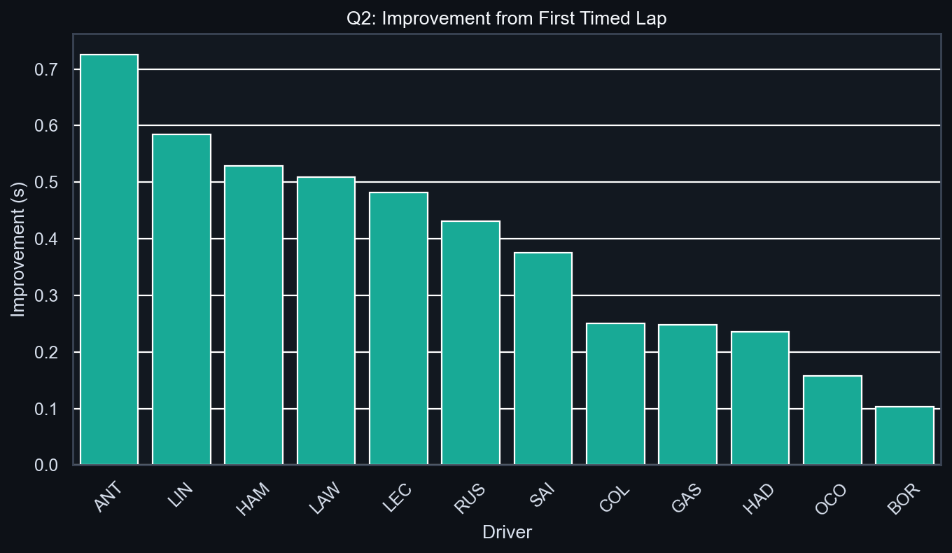 Q2 Improvement Analysis