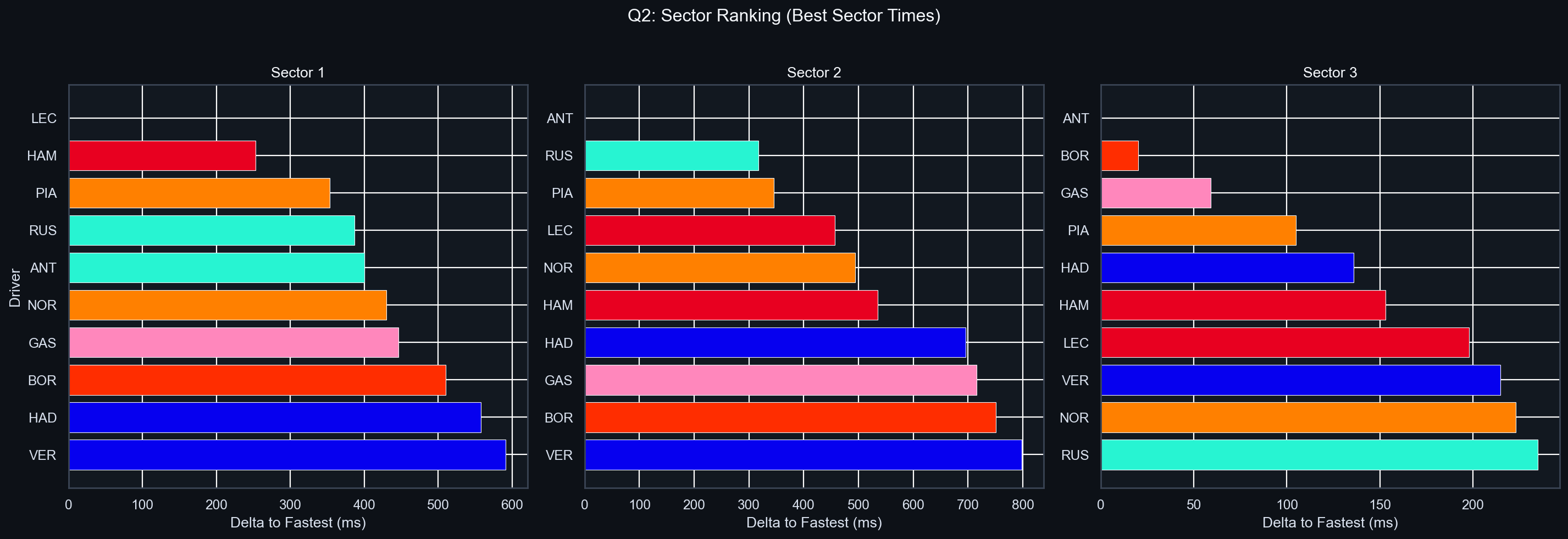 Q2 Sector Delta Comparison