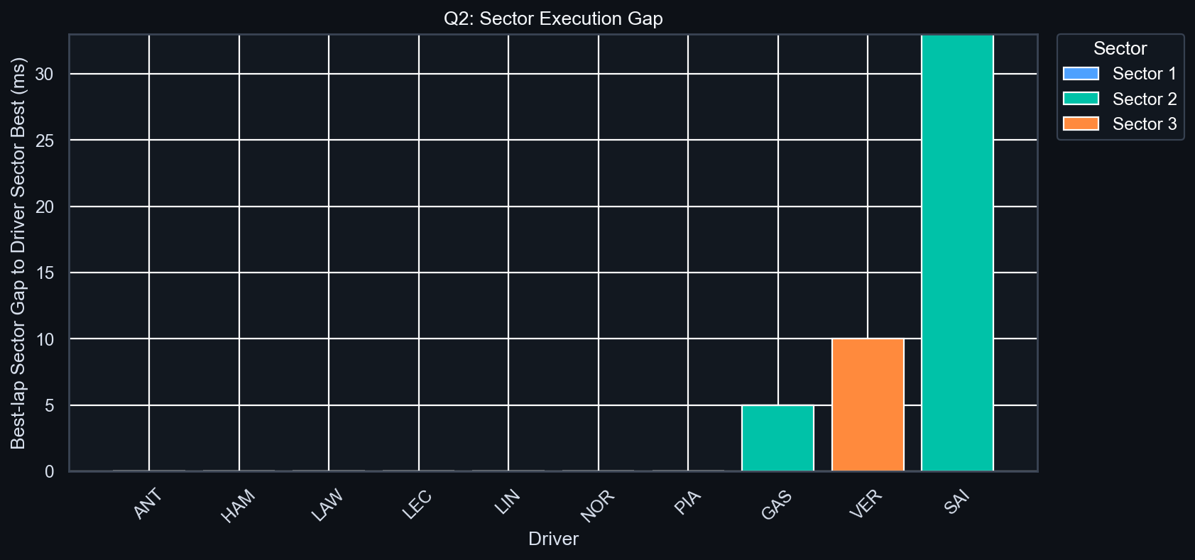 Q2 Sector Execution Gap