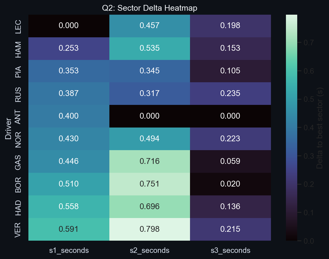 Q2 Sector Delta Heatmap