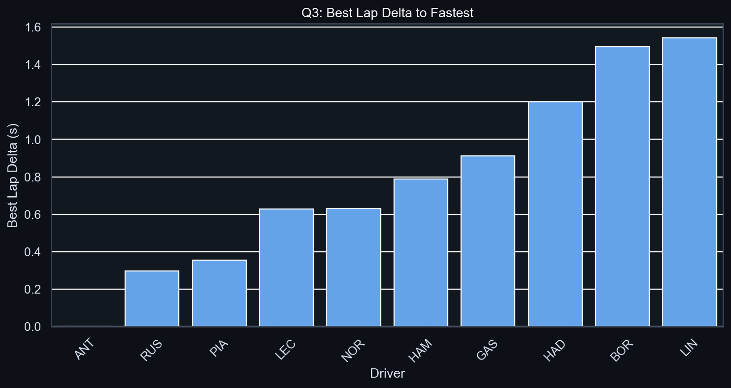 Q3 Best Lap Delta to Fastest