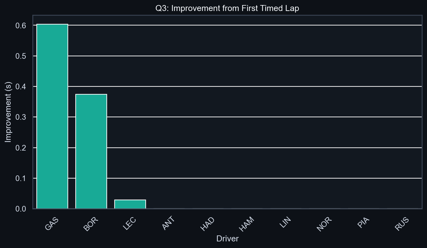 Q3 Improvement Analysis