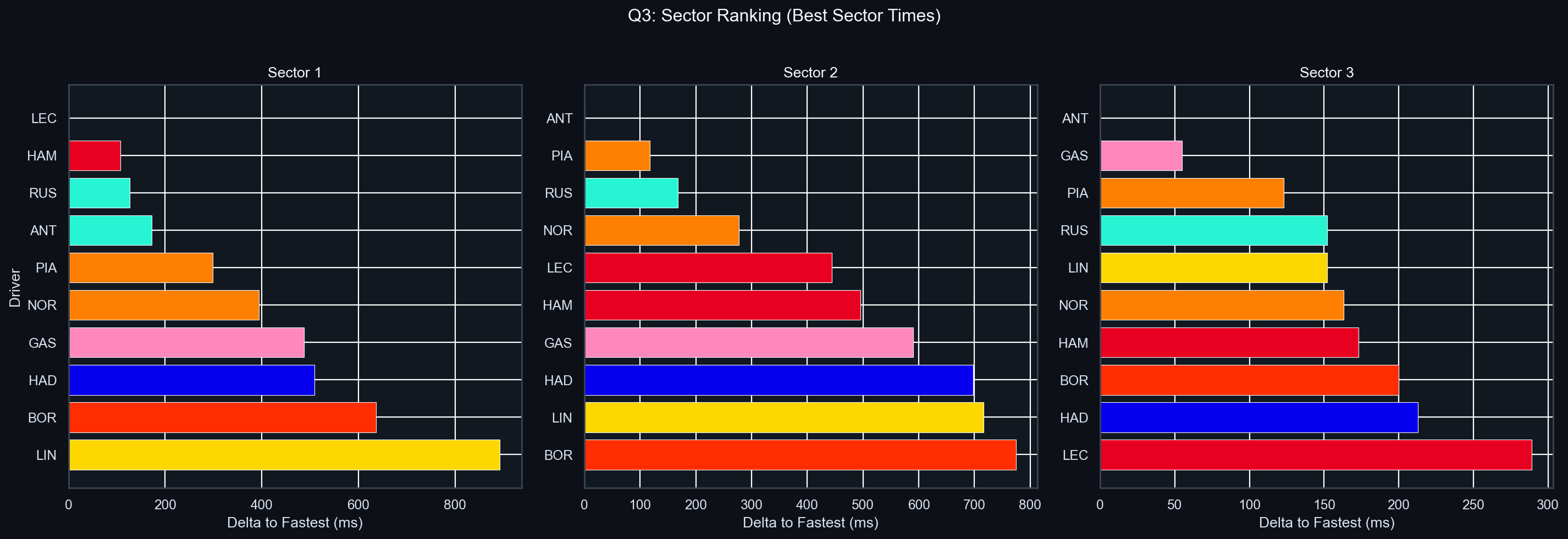 Q3 Sector Delta Comparison