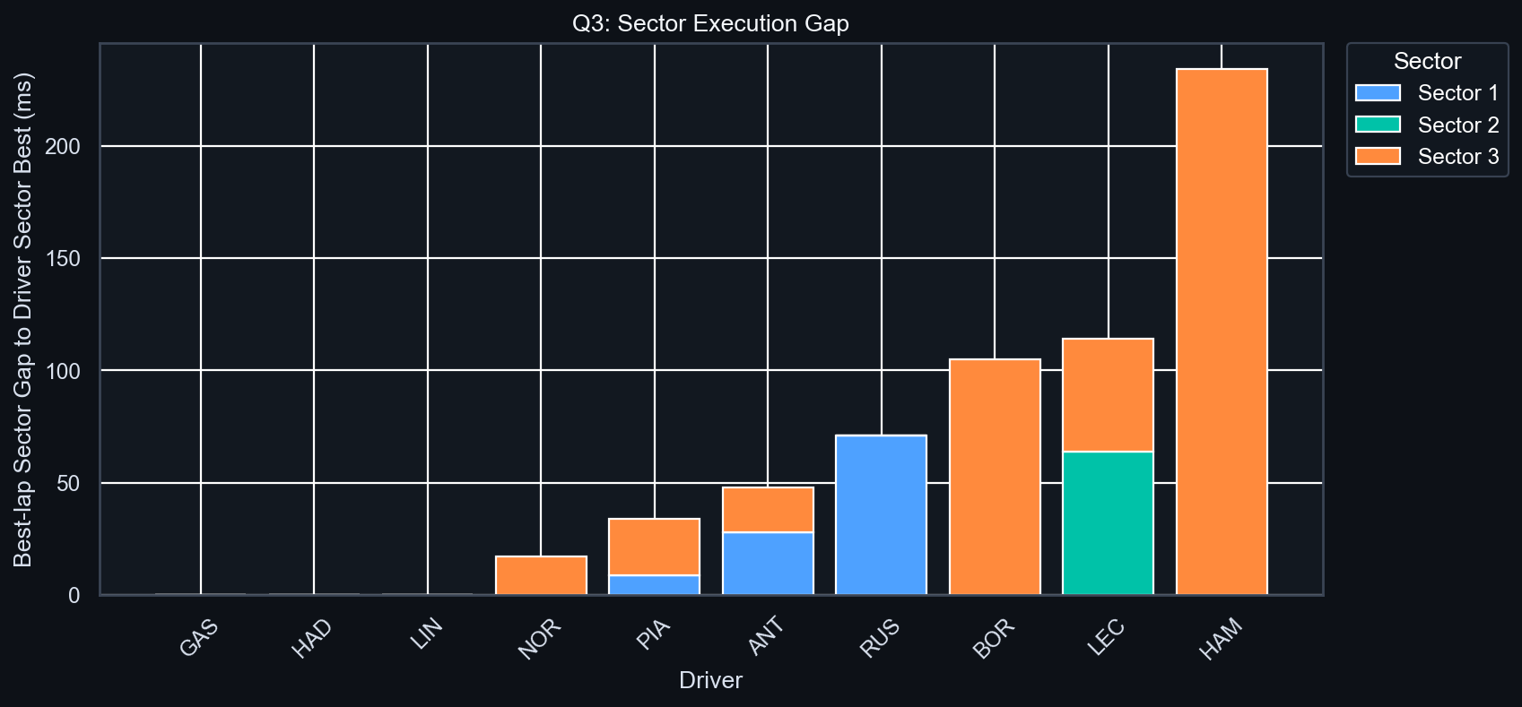 Q3 Sector Execution Gap