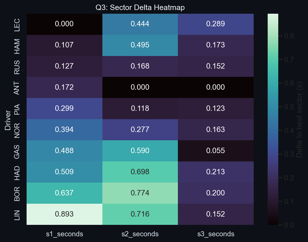 Q3 Sector Delta Heatmap