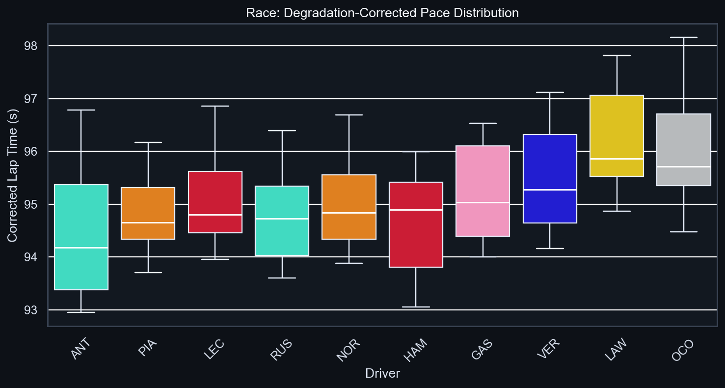Race Degradation-Corrected Pace