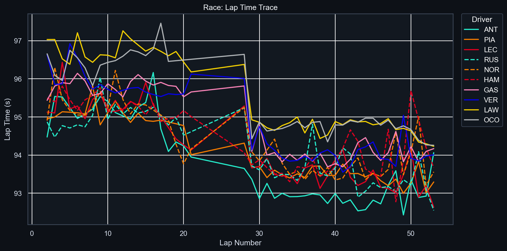 Race Lap Time Trace