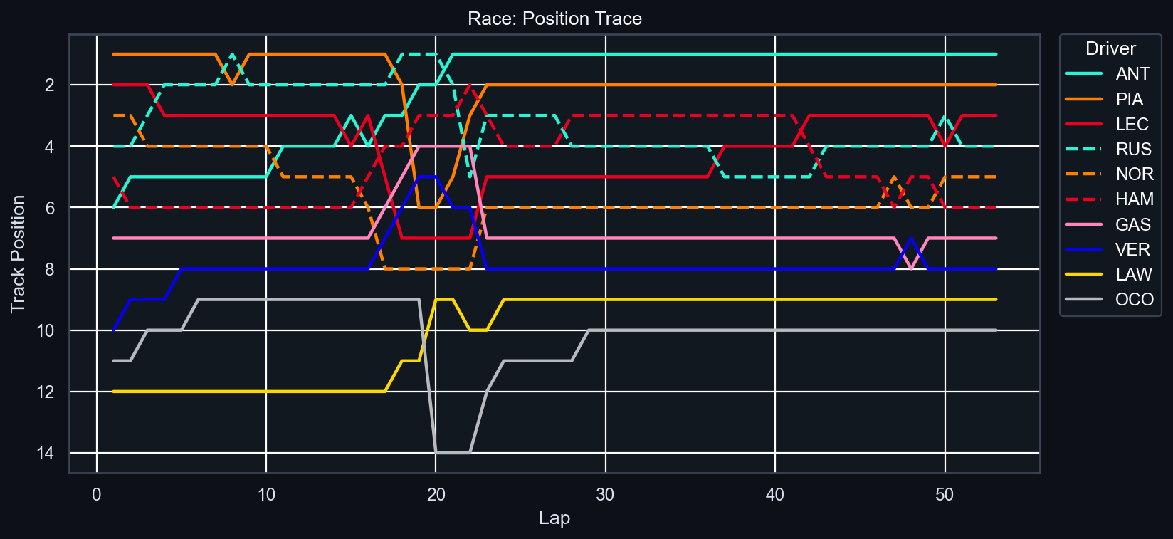 Race Position Trace