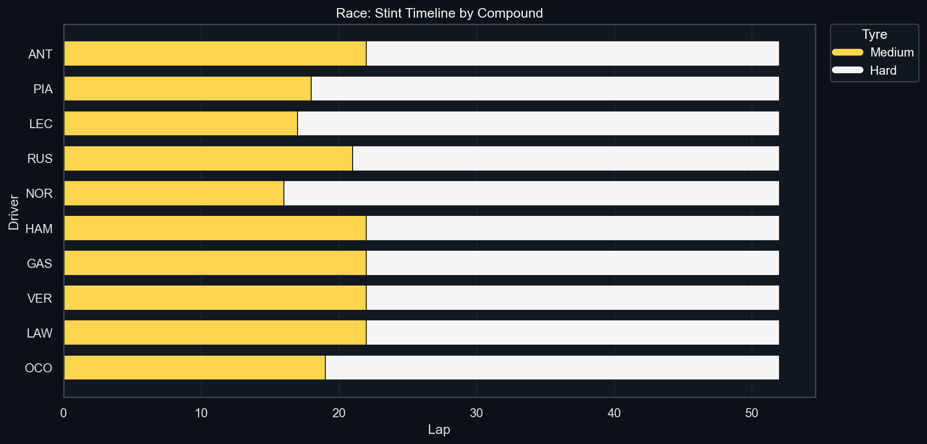 Race Stint Timeline (Compound Coded)