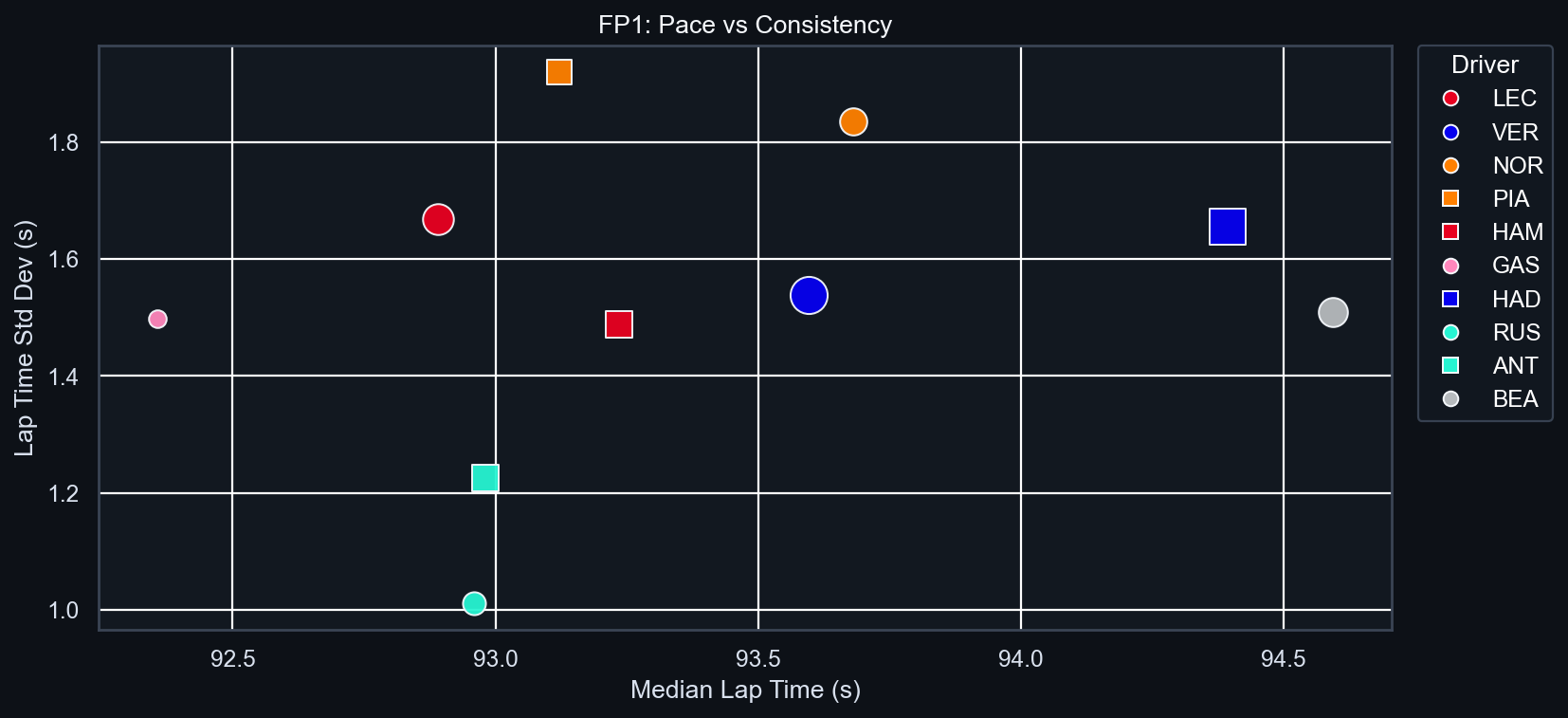 FP1 Pace vs Consistency