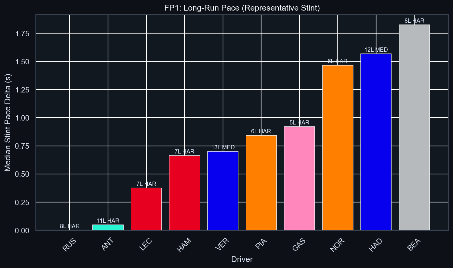 FP1 Long-Run Pace