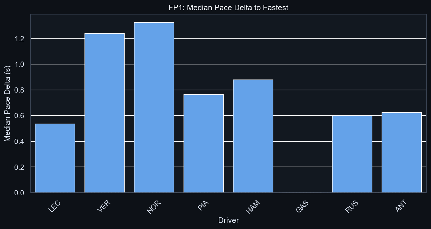 FP1 Median Pace Delta to Fastest